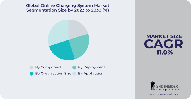  Online Charging System Market Segmentation Analysis