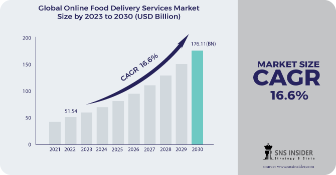 Online Food Delivery Services Market Revenue Analysis