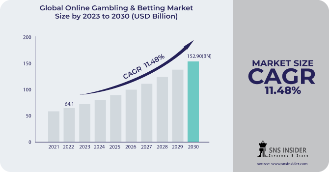 Online Gambling & Betting Market Revenue Analysis
