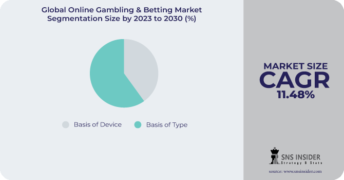 Online Gambling & Betting Market Segmentation Analysis
