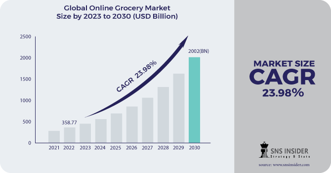Online Grocery Market Revenue Analysis