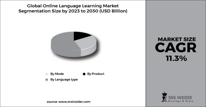 Online Language Learning Market Segment Chart