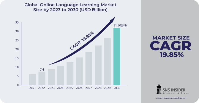 Online Language Learning Market Size, Share & Growth by 2030