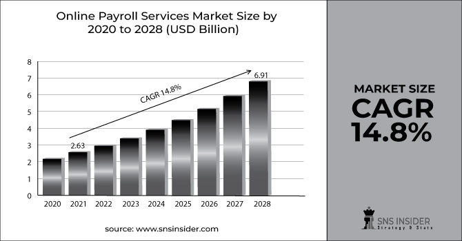 Online Payroll Services Market