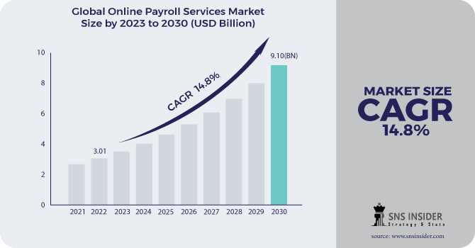 Online Payroll Services Market Revenue Analysis