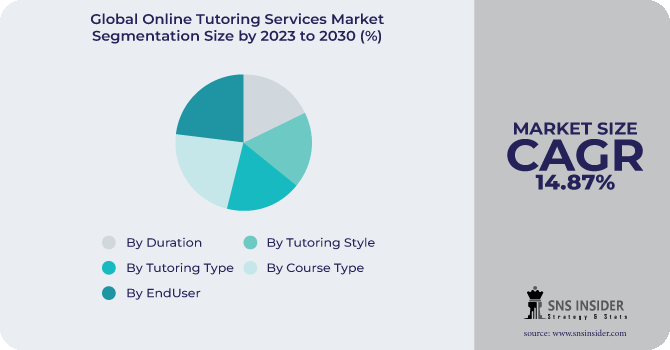 Online Tutoring Services Market Segmentation Analysis