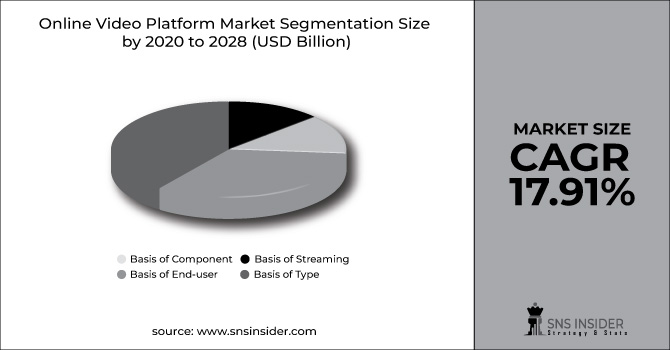 Online Video Platform Market