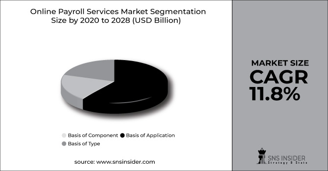 Online Payroll Services Market