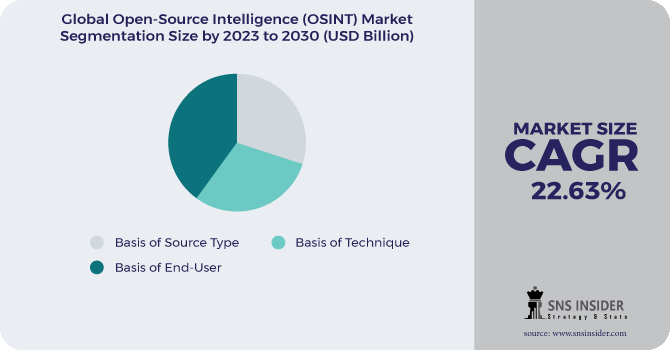 Open-Source Intelligence (OSINT) market Segmentation Analysis