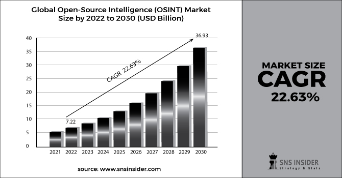 Open-Source Intelligence (OSINT) Market Bar Gragh