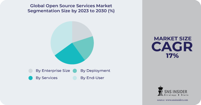 Open Source Services Market Segmentation Analysis
