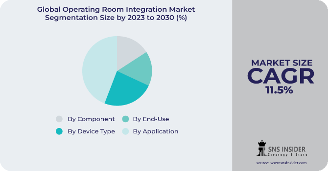 Operating Room Integration Market Segmentation Analysis