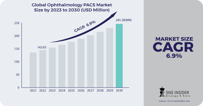 Ophthalmology PACS Market Revenue Analysis