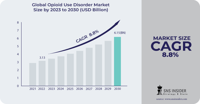Opioid Use Disorder (OUD) Market Revenue Analysis
