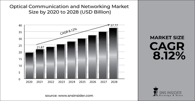 Optical Communication and Networking Market