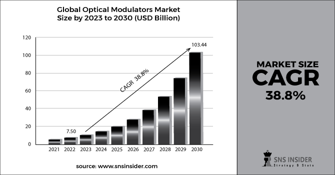 Optical Modulators Market Revenue 2030