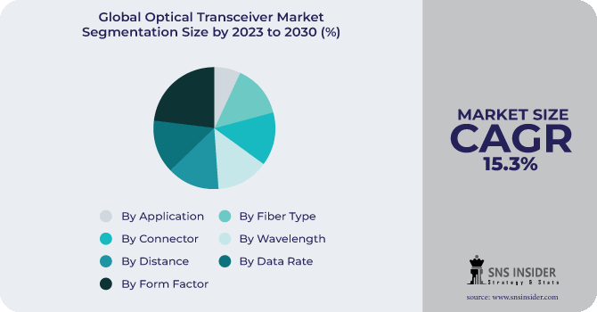 Optical Transceiver market Segmentation Analysis