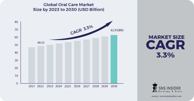Oral Care market Revenue Analysis