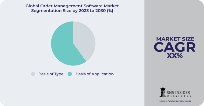 Order management software Market Segmentation Analysis