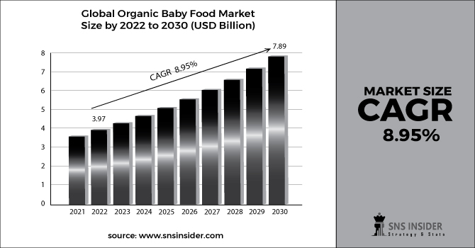 Organic Baby Food Market Bar Graph