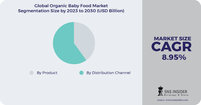 Organic Baby Food Market Segment Pie Chart
