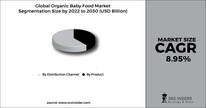 Organic Baby Food Market Segment Chart
