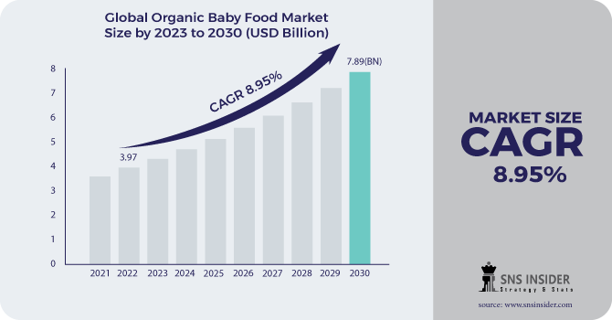 Organic Baby Food Market Revenue 2030