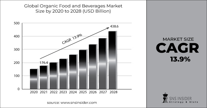 Organic Food and Beverages Market Segment Chart