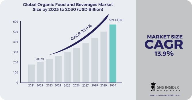 Organic Food And Beverages Market Revenue Analysis