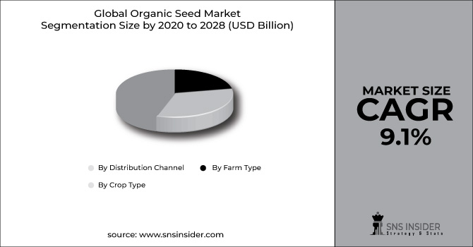 Organic Seed Market Segment Chart
