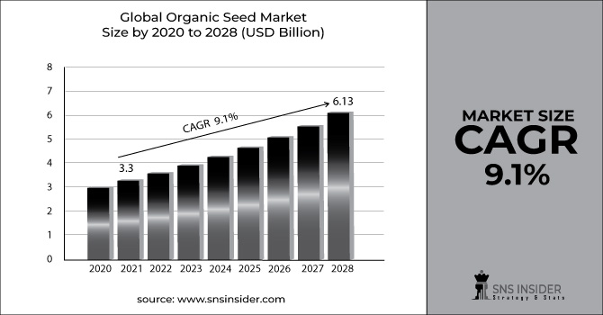 Organic Seed Market Revenue Graph