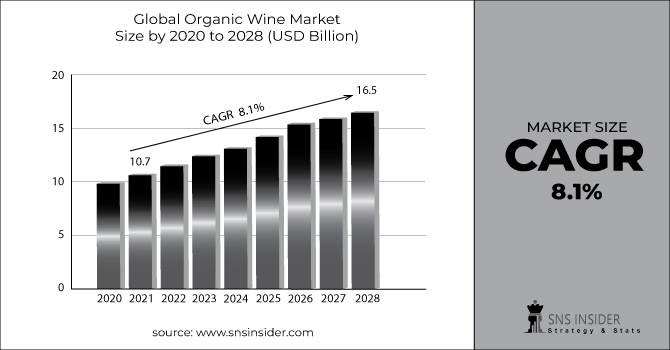 Organic Wine Market Revenue Graph