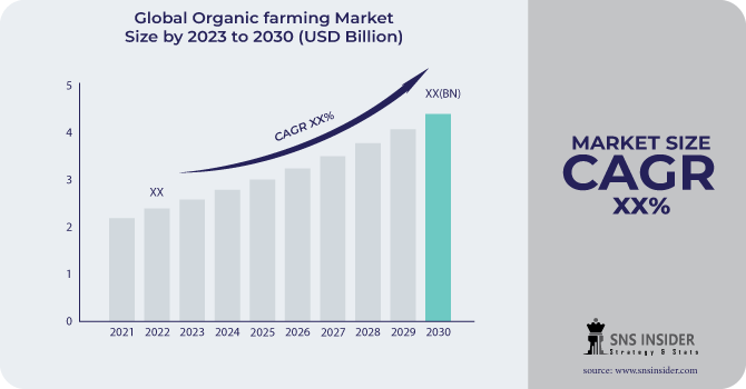 Organic farming market Revenue Analysis
