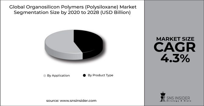 Organosilicon Polymers (Polysiloxane) Market Segment Pie Chart