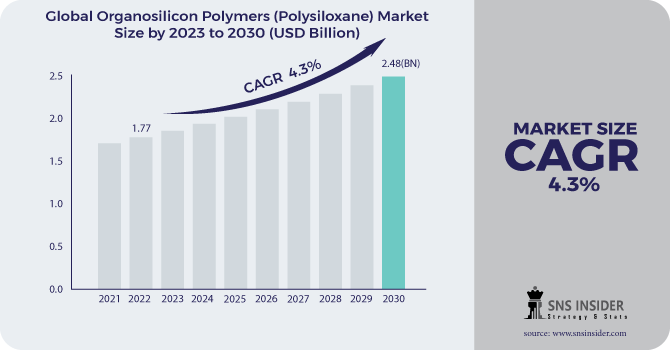 Organosilicon Polymers (Polysiloxane) Market Revenue Analysis