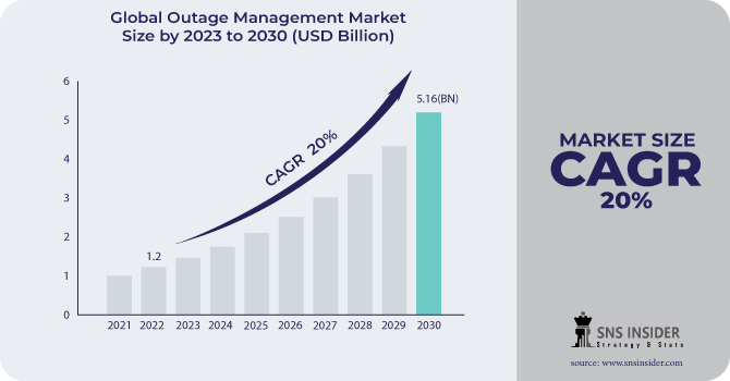 Outage Management Market Revenue Analysis