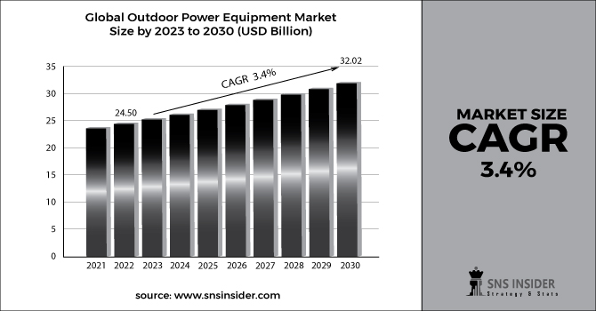  Outdoor Power Equipment Market Segemnt Chart