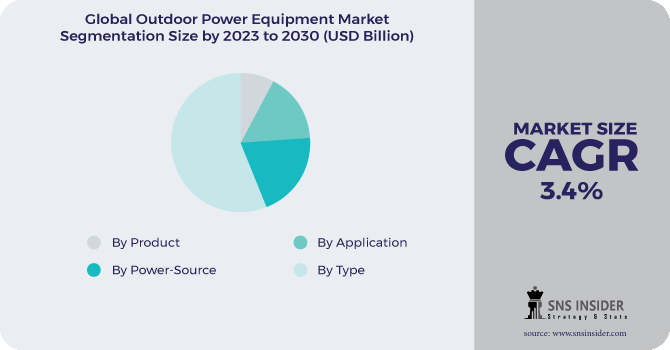 Outdoor Power Equipment Market Segmentation Analysis