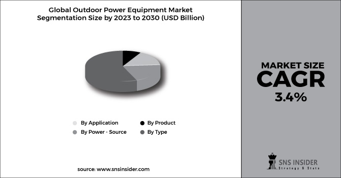 Outdoor Power Equipment Market Segment Chart