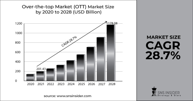 Over-the-Top Market