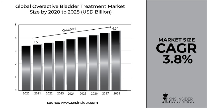 Overactive Bladder Treatment Market
