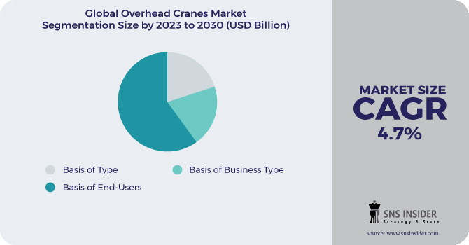 Overhead Cranes Market Segmentation Analysis