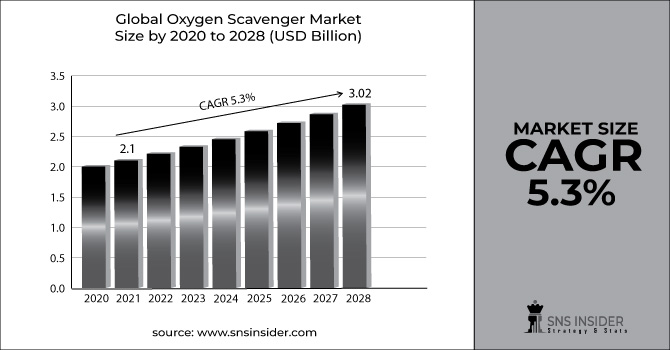 Oxygen Scavenger Market Revenue Graph