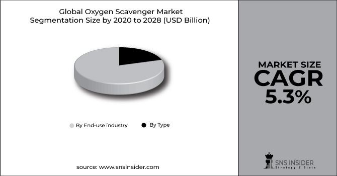 Oxygen Scavenger Market Segment Pie Chart