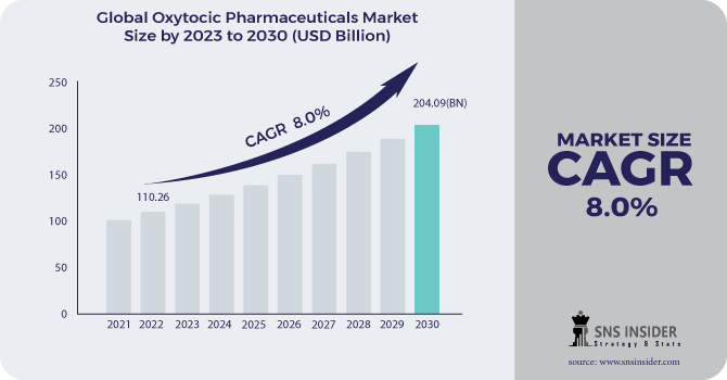 Oxytocic Pharmaceuticals Market Revenue Analysis