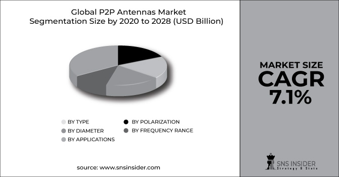 P2P Antennas Market Segment Pie Chart