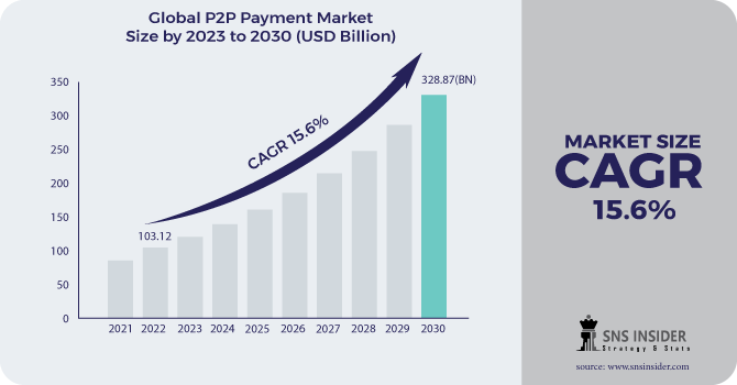 P2P Payment Market Revenue Analysis