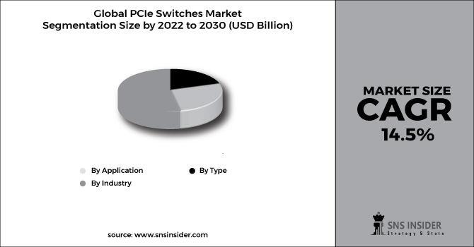 PCIe Switches Market Segment Chart