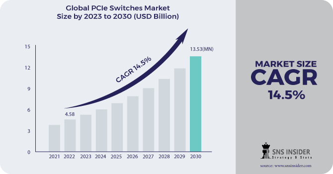 PCIe Switches Market Revenue Analysis