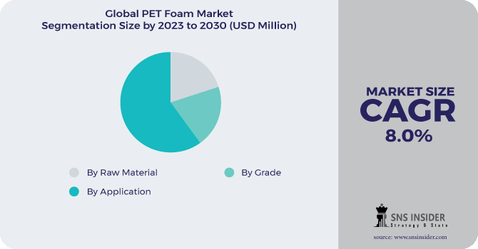 PET Foam Market Segmentation Analysis